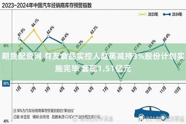 期货配资网 有友食品实控人赵英减持3%股份计划实施完毕 套现1.51亿元