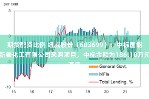 期货配资比例 纽威股份(603699):中标国能新疆化工有限公司采购项目,中标金额为186.10万元